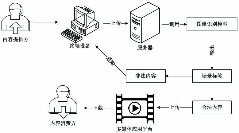 Training method of image recognition model, and image recognition method and device