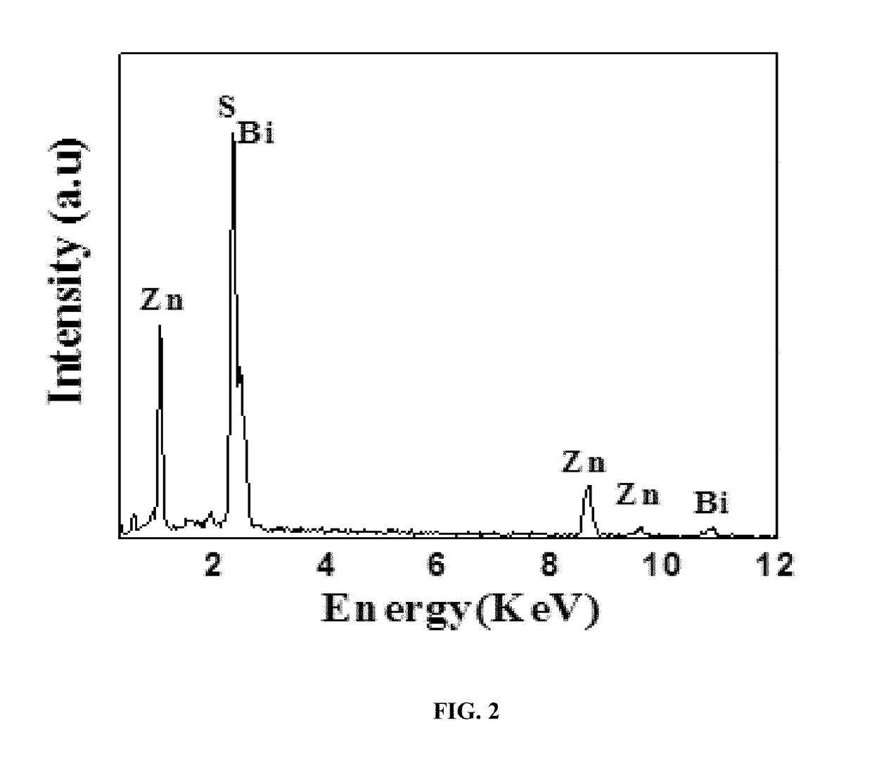 Heterostructured Bi<sub>2</sub>S<sub>3</sub>—ZnS photocatalysts and methods thereof