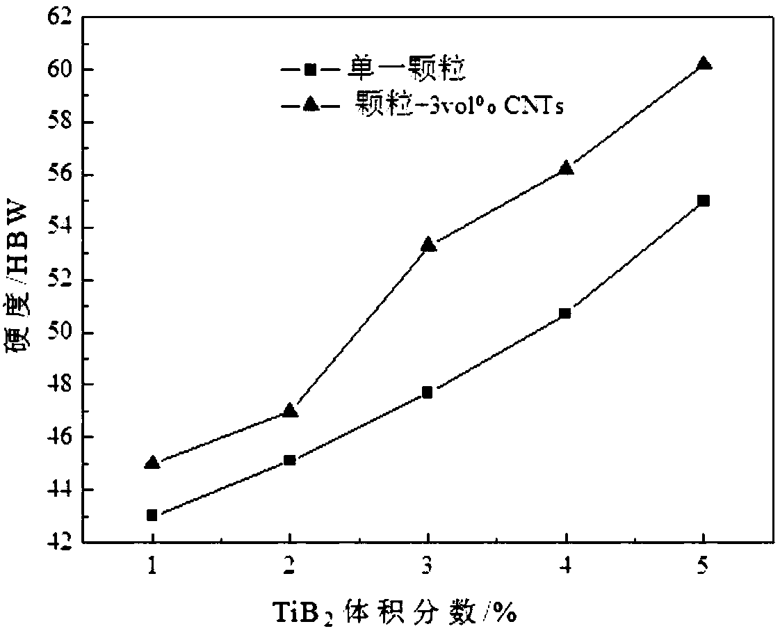 TiB2 particle and carbon nano tube hybrid reinforced copper-based composite material and preparation method thereof