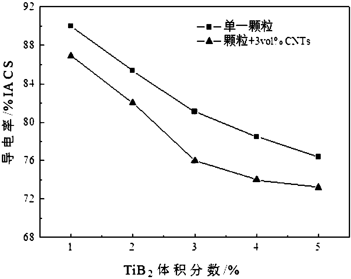 TiB2 particle and carbon nano tube hybrid reinforced copper-based composite material and preparation method thereof