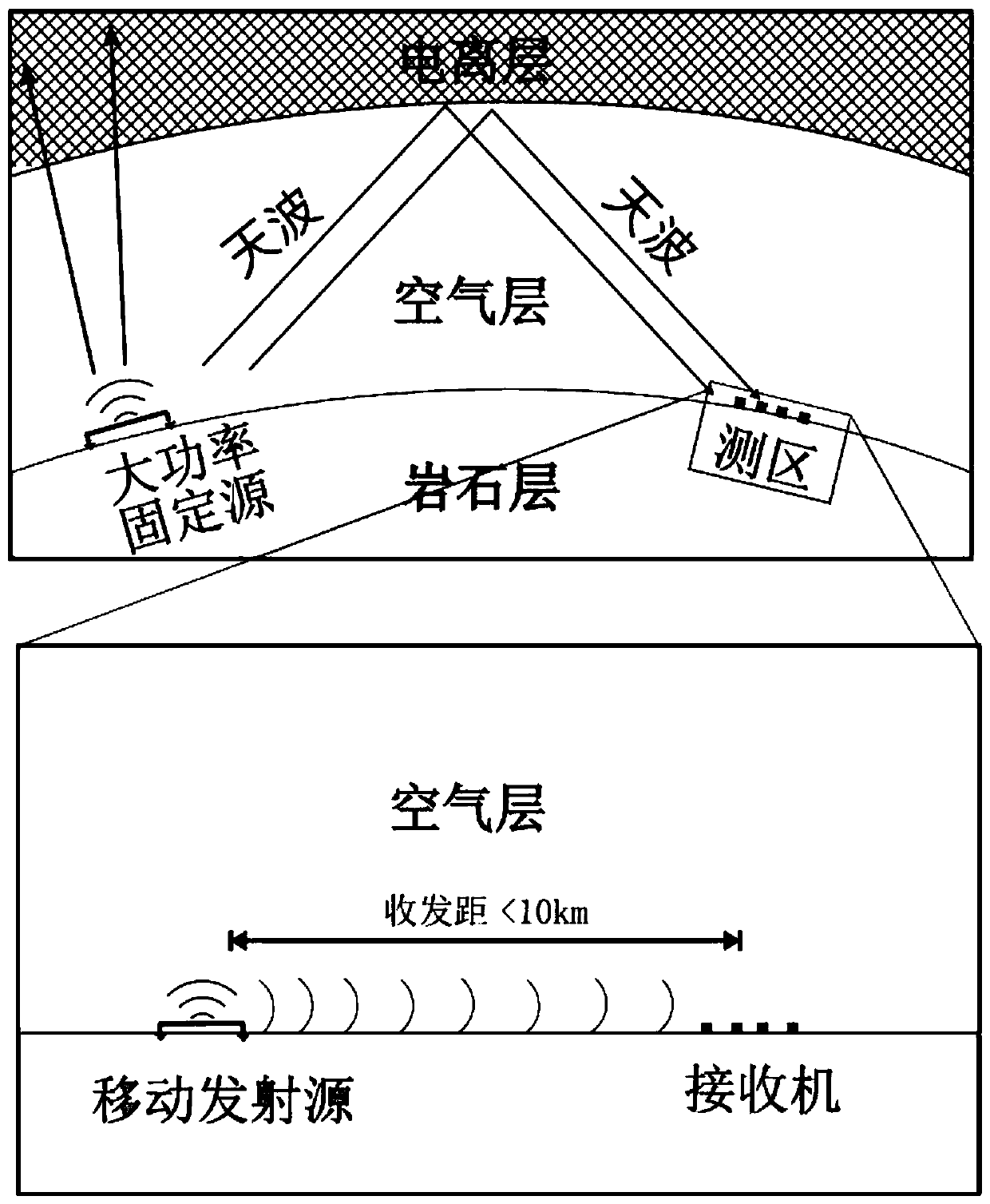 Deep resource electromagnetic detection method combining mobile source and fixed source