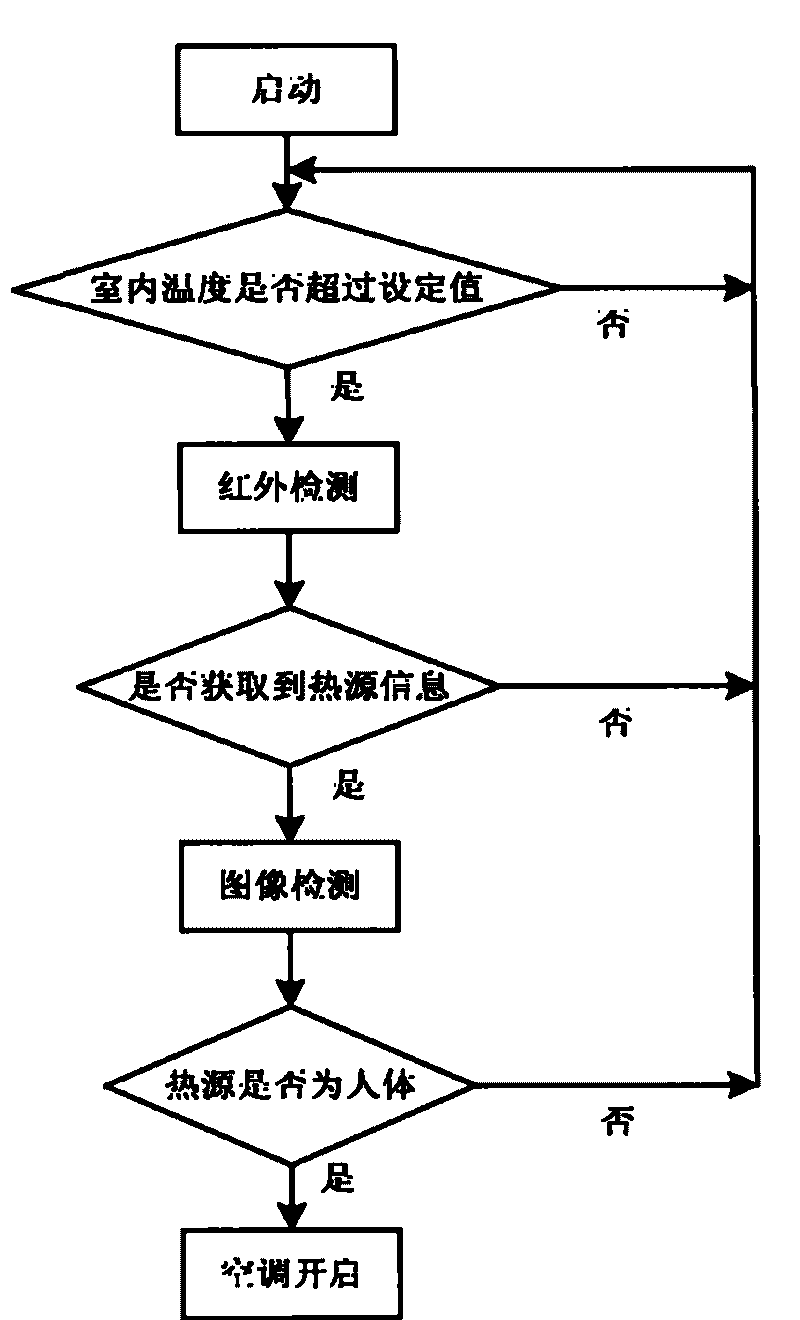 Infrared detection and image processing-based feedback control system