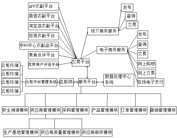 Agricultural and sideline product comprehensive service platform