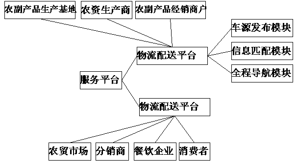 Agricultural and sideline product comprehensive service platform