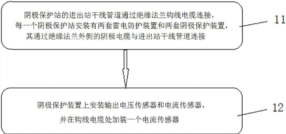 GIC measurement method and device for buried oil and gas pipelines and cathodic protection devices