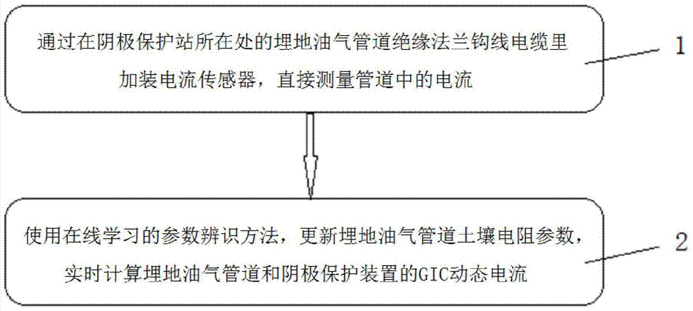 GIC measurement method and device for buried oil and gas pipelines and cathodic protection devices