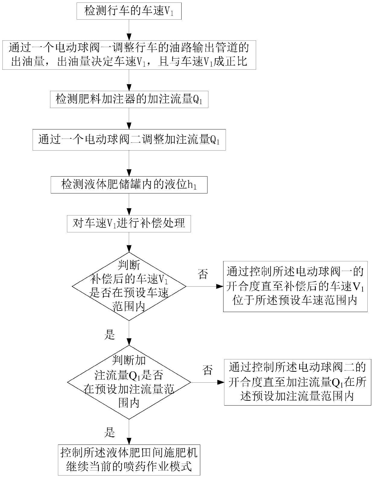 Liquid fertilizer field fertilizer applicator based on big data analysis