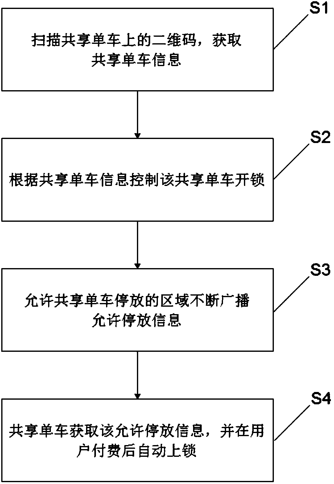 Shared bicycle fixed-point parking method and system