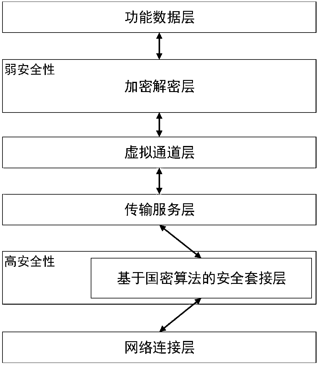 Application virtualization security communication method in autonomous and controllable environment