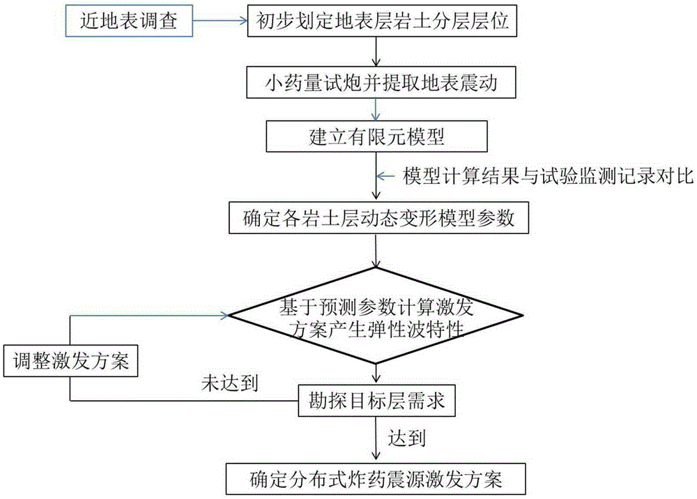 Method for determining distributed explosive source triggering parameters