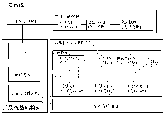 Distributed big-data computation middleware system framework in loose environment