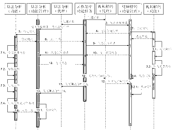 Distributed big-data computation middleware system framework in loose environment