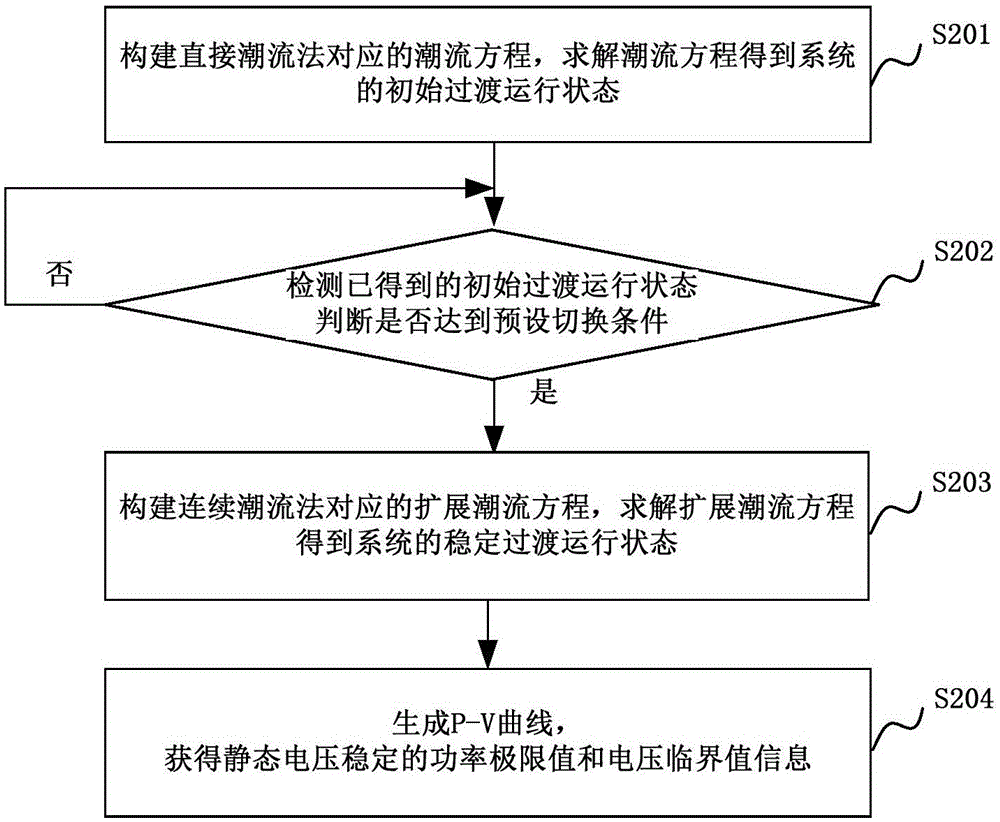 Method and system for realizing stabilized monitoring of static voltage in electric power system