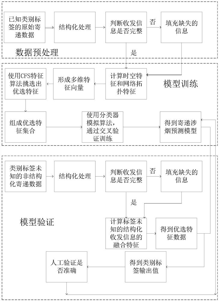 Consignment smoke-related prediction method fusing space-time and network topology characteristics, medium and equipment