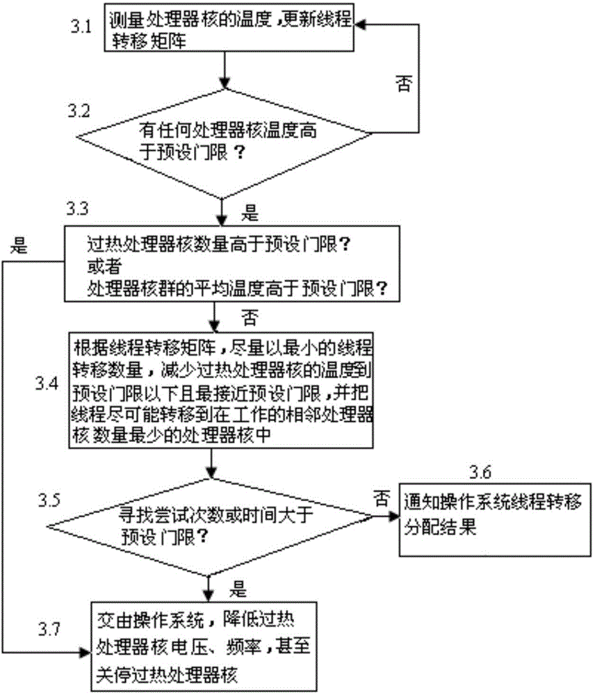 Thread transfer distribution method capable of preventing local overheat of multi-core processor