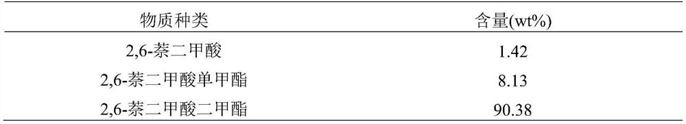 Method for removing water from ionic liquid alcoholic solution