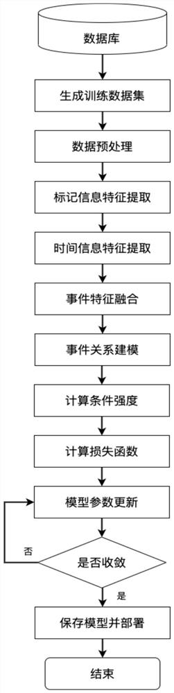 Event sequence prediction method based on time sequence convolution and relation modeling