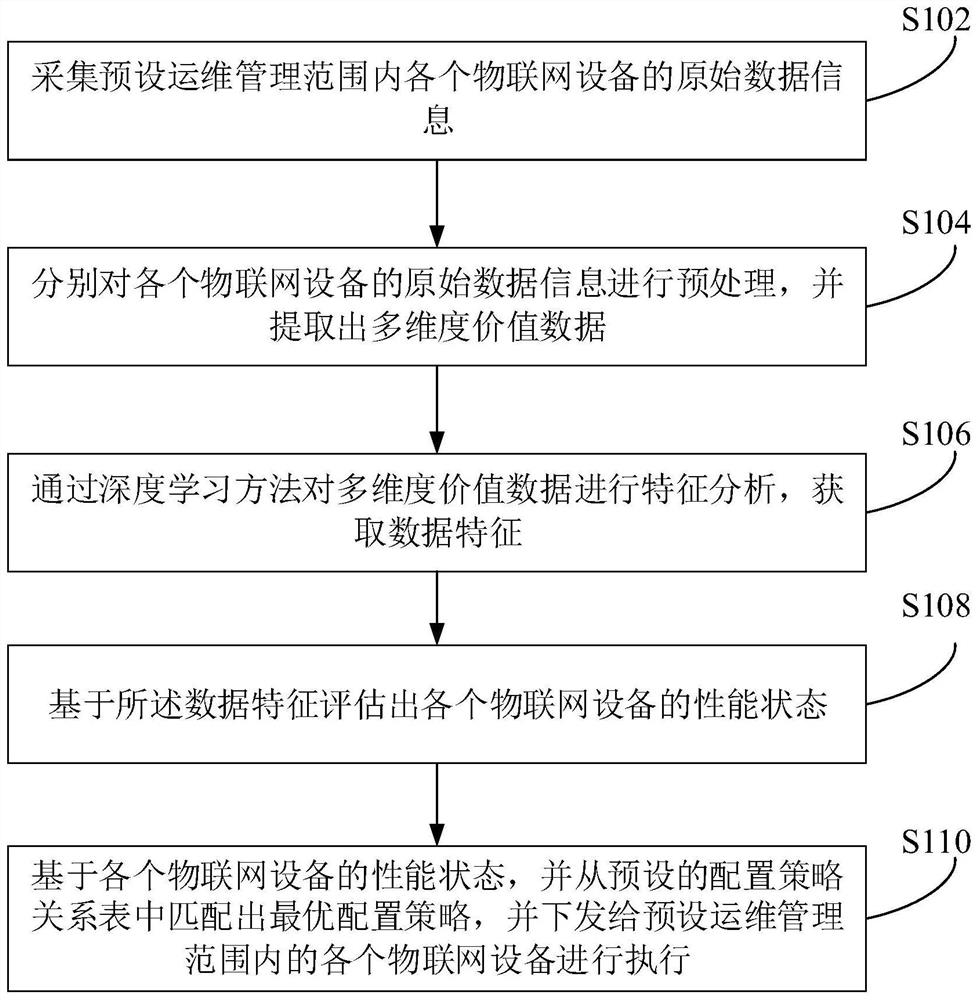 Intelligent operation and maintenance method and system based on Internet of Things, and readable storage medium