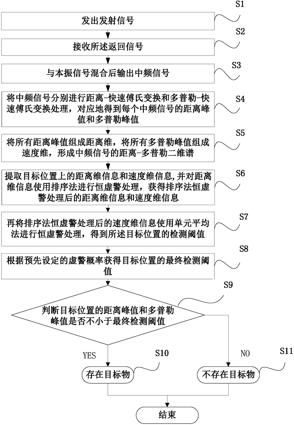 Method for reducing interference of ground and isolation belt on automobile millimeter wave radar