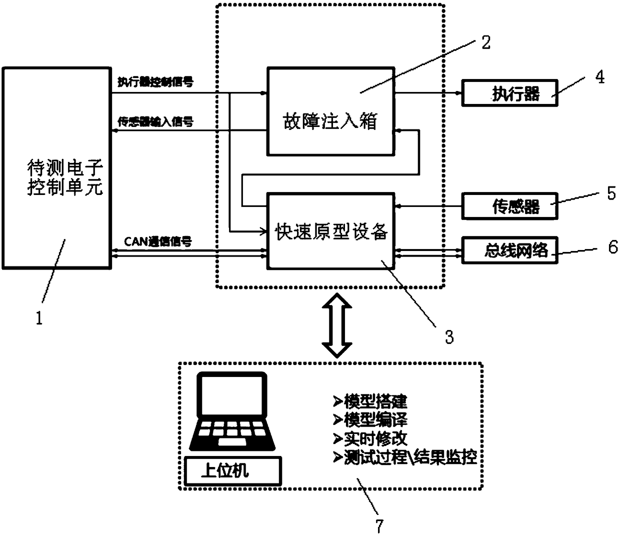 Real-vehicle testing automatic platform and method for diagnosis function of control system