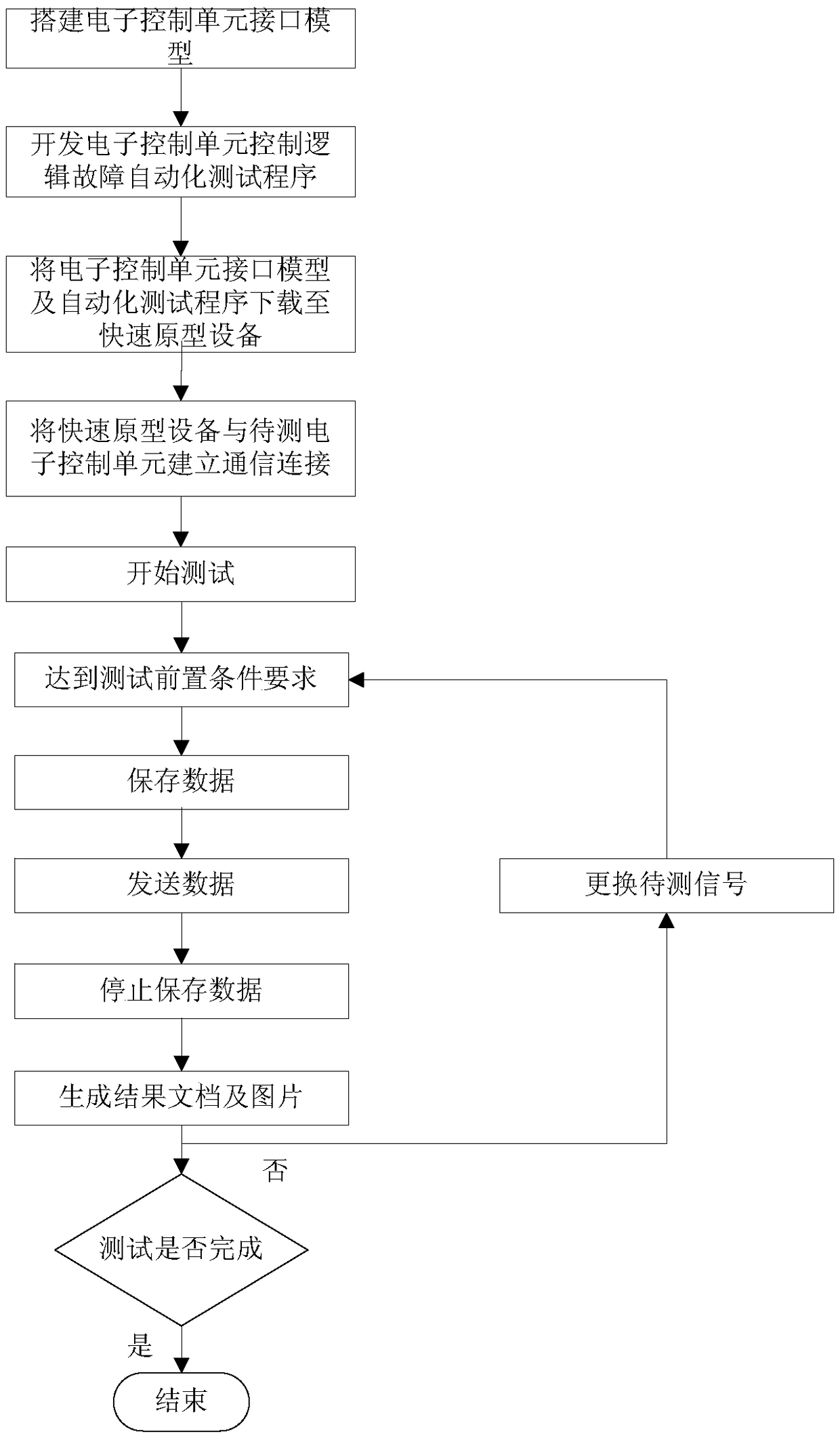 Real-vehicle testing automatic platform and method for diagnosis function of control system