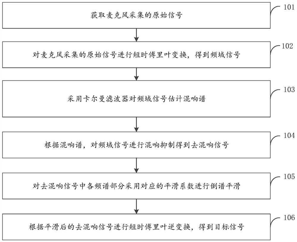 Signal processing method and device, electronic equipment and storage medium