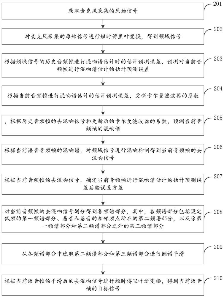 Signal processing method and device, electronic equipment and storage medium