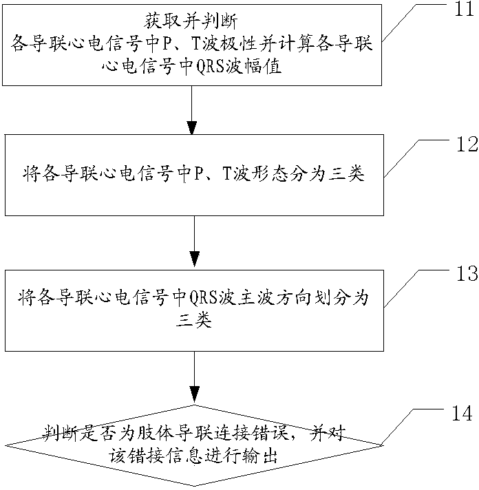 ECG lead wrong connection judging method and device