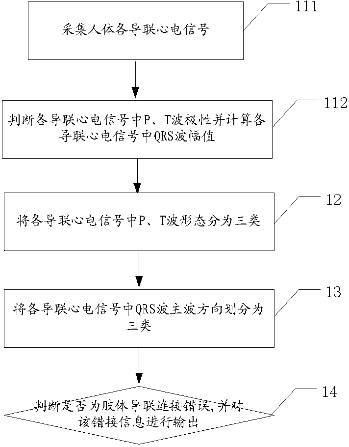 ECG lead wrong connection judging method and device