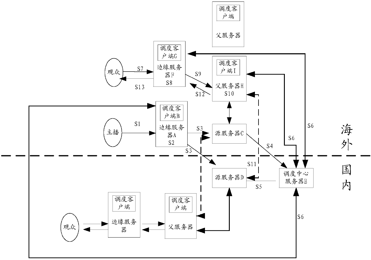 Live broadcast stream transmission method, device and system