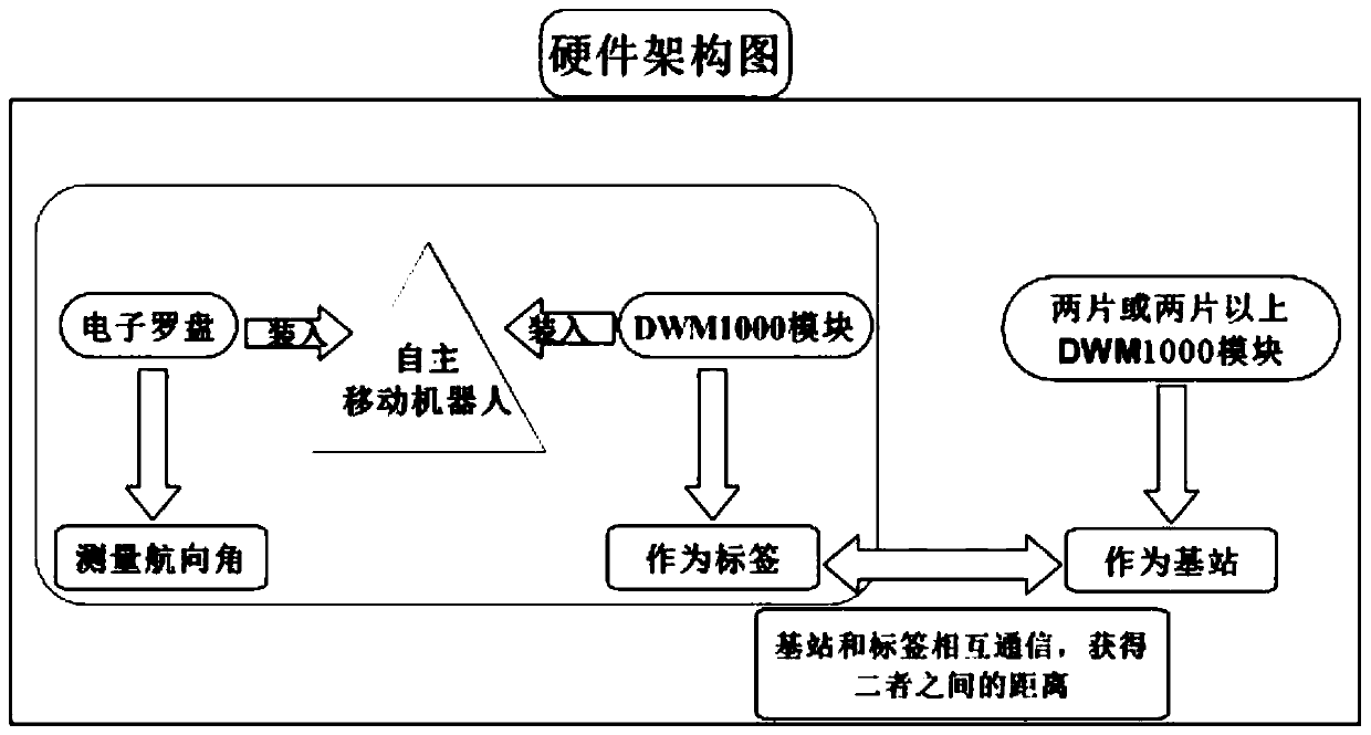 Mobile Robot Indoor Positioning System and Its Calculation Method