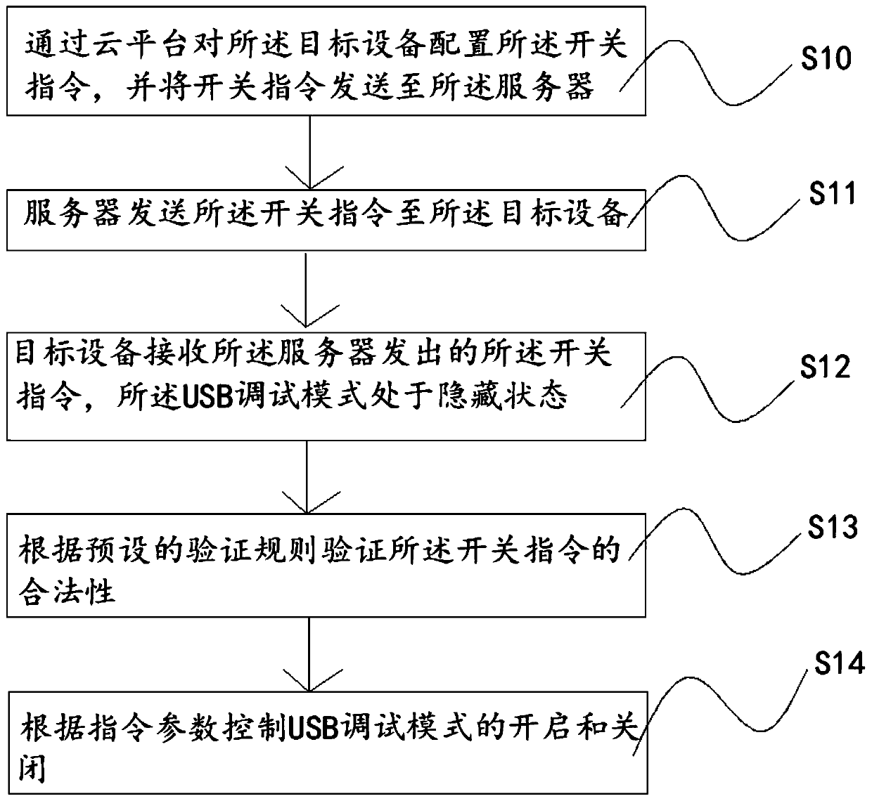 Method, device and apparatus for controlling USB debugging mode switch, and storage medium