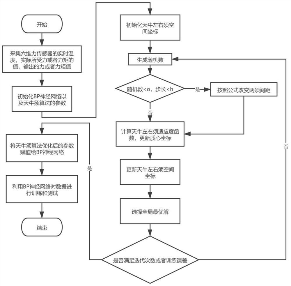 Temperature compensation method of six-dimensional force sensor