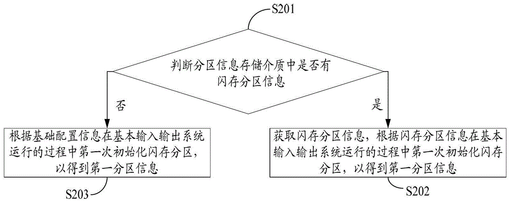 System, partitioning method and device based on flash storage