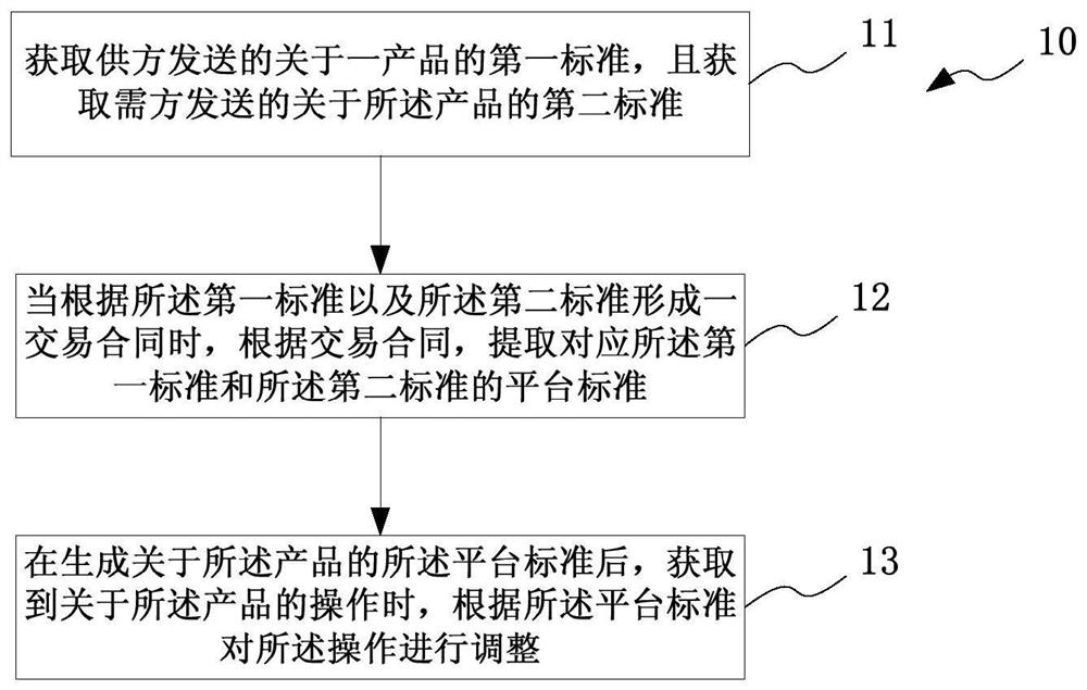 Product standard collaboration method, system and online procurement platform based on online transaction