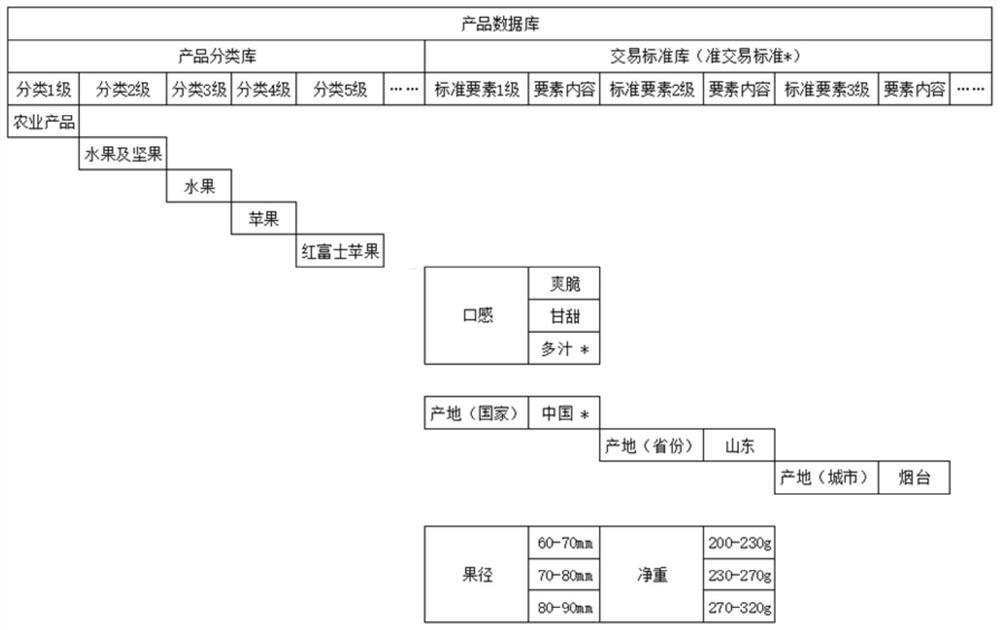 Product standard collaboration method, system and online procurement platform based on online transaction