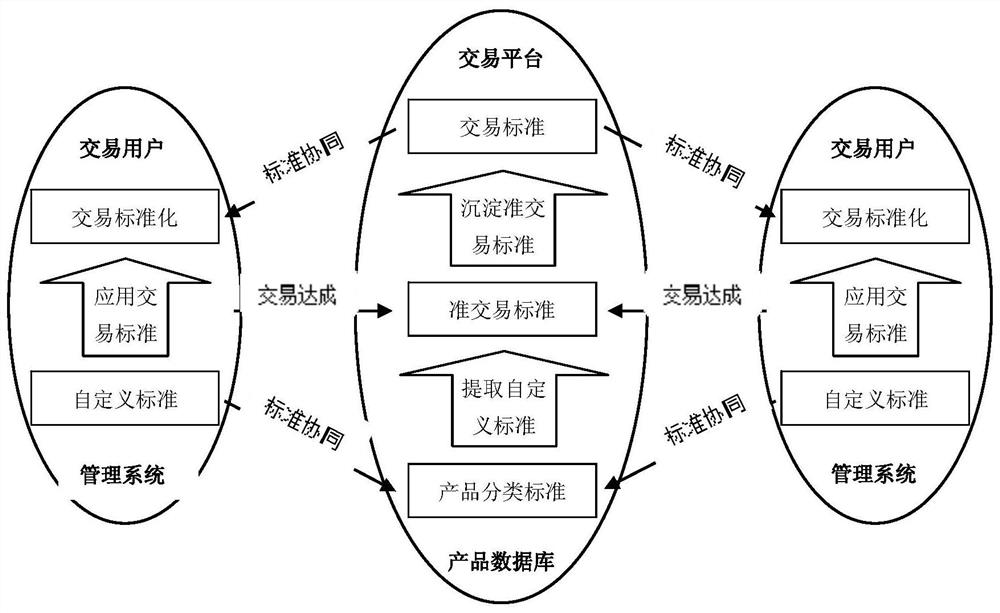 Product standard collaboration method, system and online procurement platform based on online transaction