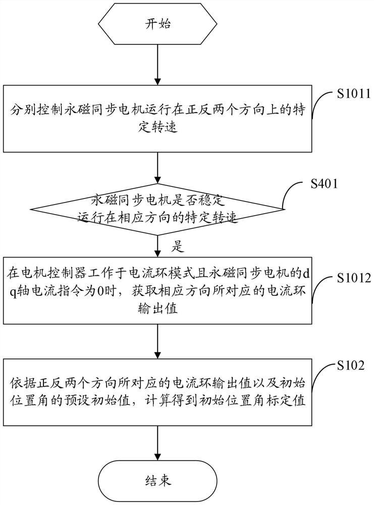 Calibration method of initial position angle of permanent magnet synchronous motor and motor controller