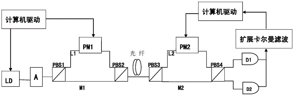 System and method for reducing QKD (quantum key distribution) system bit error rate based on extended Kalman filter