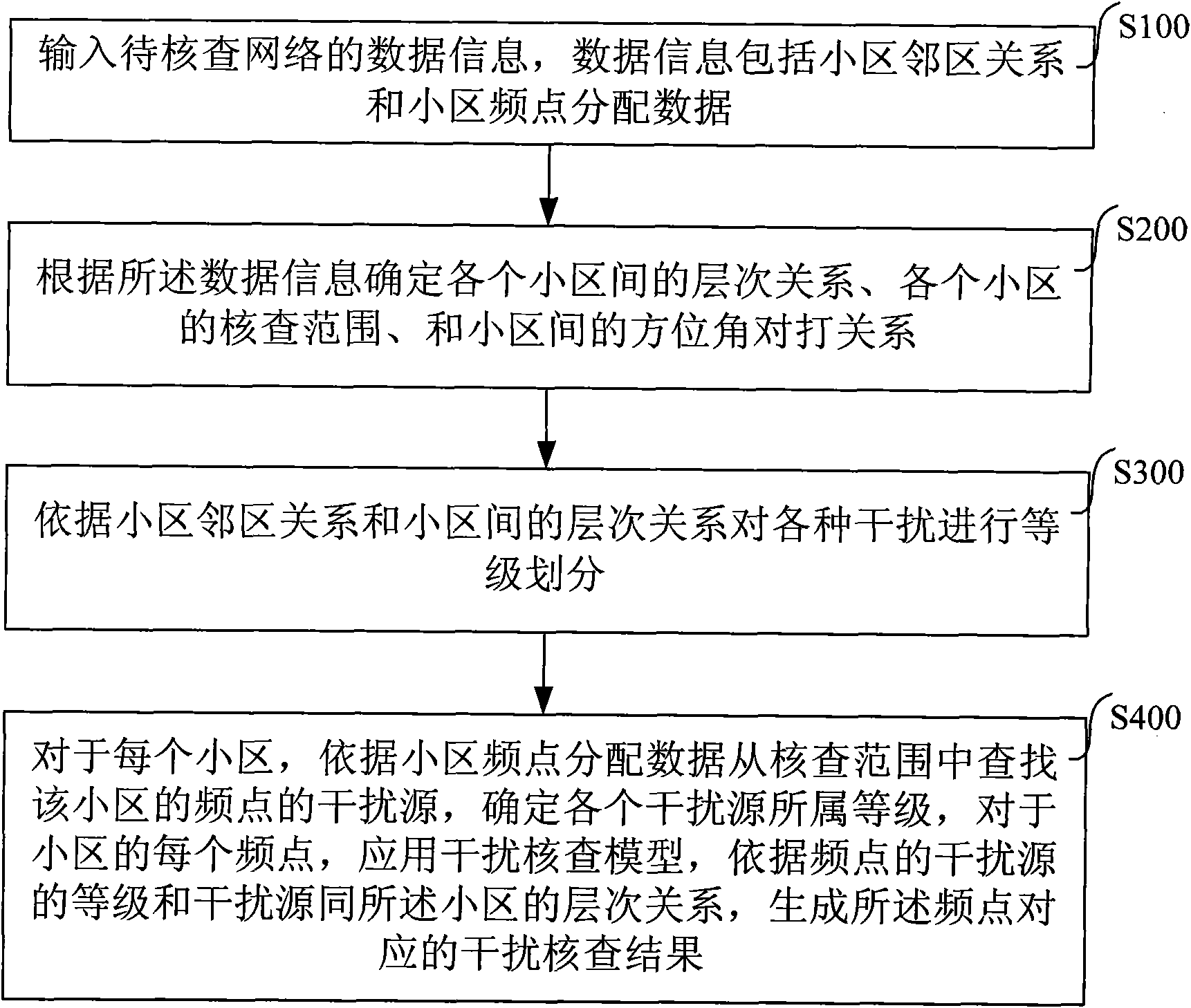 Method and system for inspecting cell identical and adjacent frequency interference