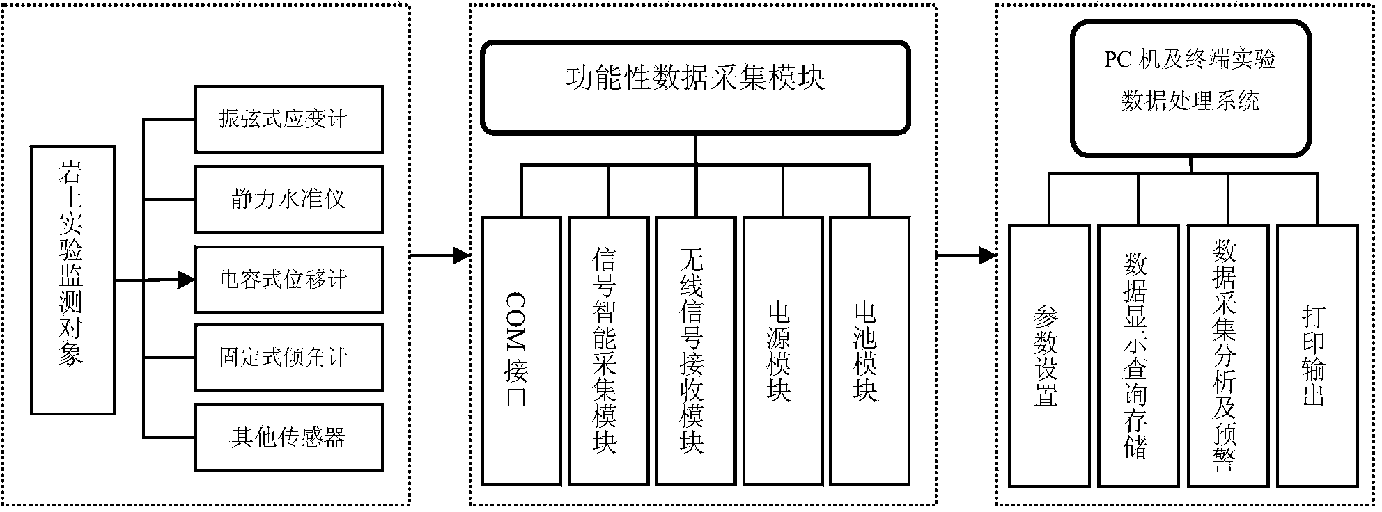 Experimental data monitoring system based on rock-soil experimental platform