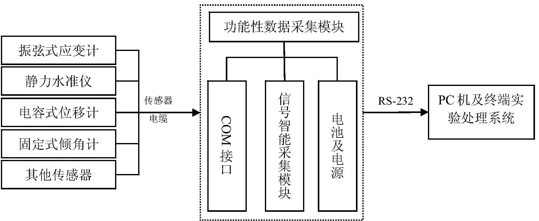 Experimental data monitoring system based on rock-soil experimental platform