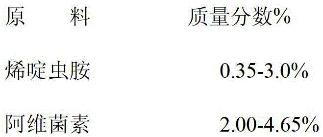 Mixture preparation of nitenpyram and abamectin and preparation method