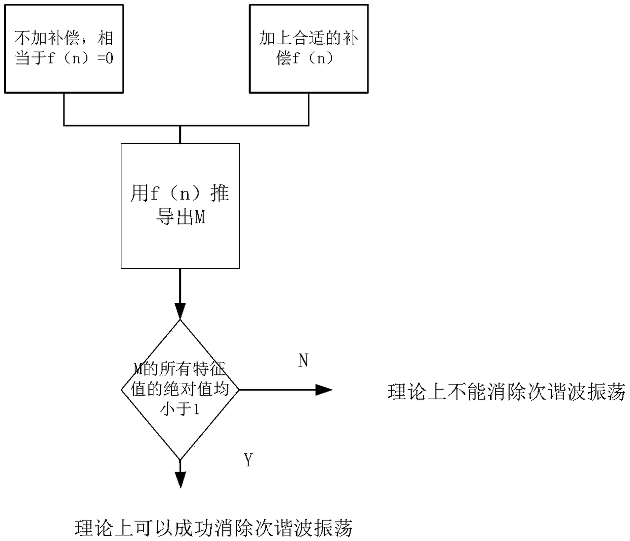 A Method to Eliminate Subharmonic Oscillation of Switching Power Supply