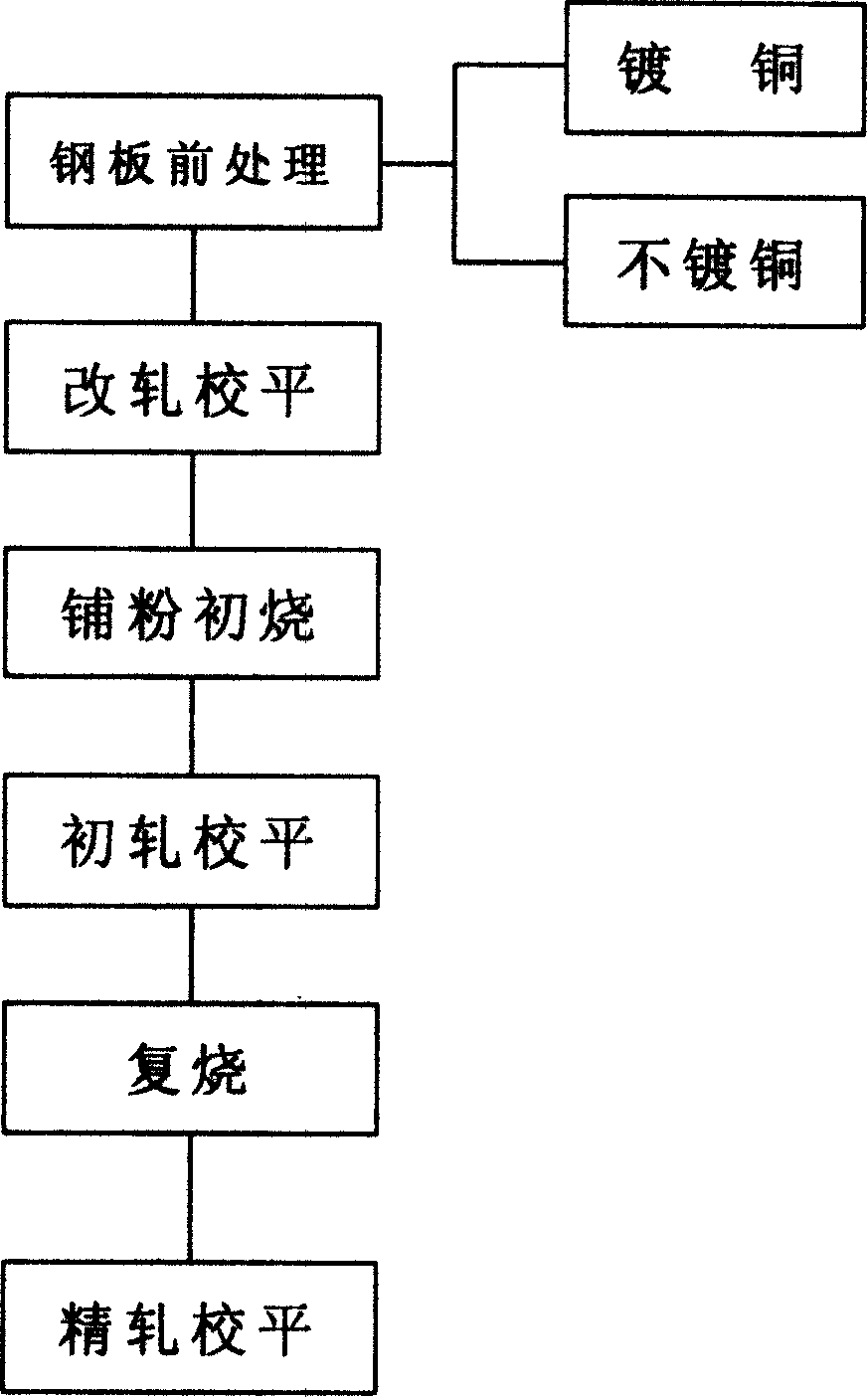 Phosphor bronze bimetal plate for making bush and process for making same