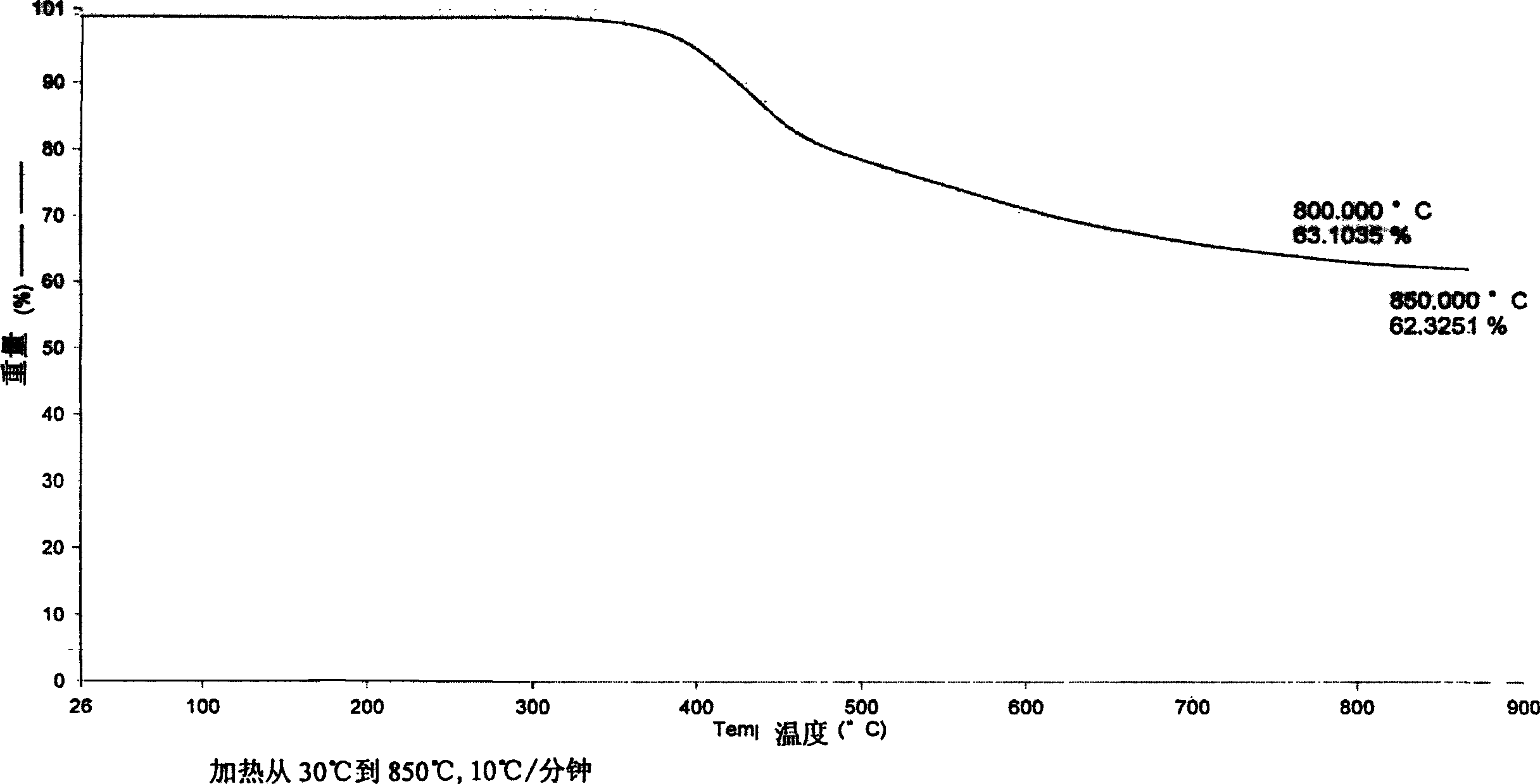 Phenolic cyanate resin and its synthesis method and phenolic cyanate ablative material composite