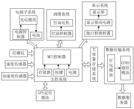 Intelligent lubrication control system for yrain wheel track curve motion