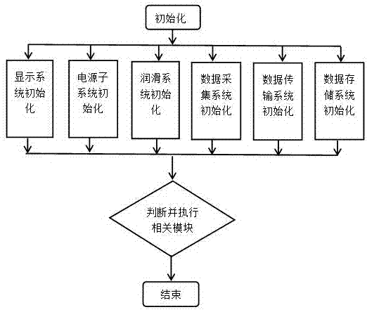 Intelligent lubrication control system for yrain wheel track curve motion