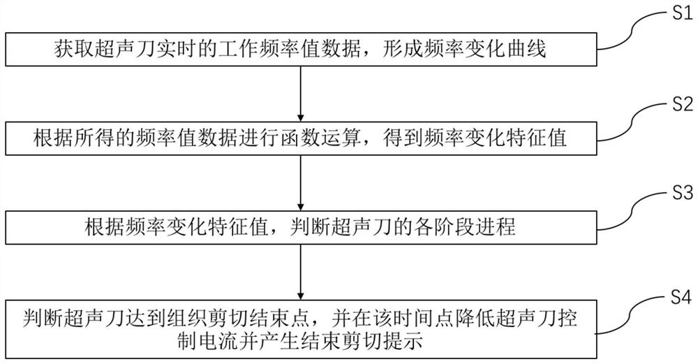 Ultrasonic knife self-adaptive control method and system for finishing tissue shearing