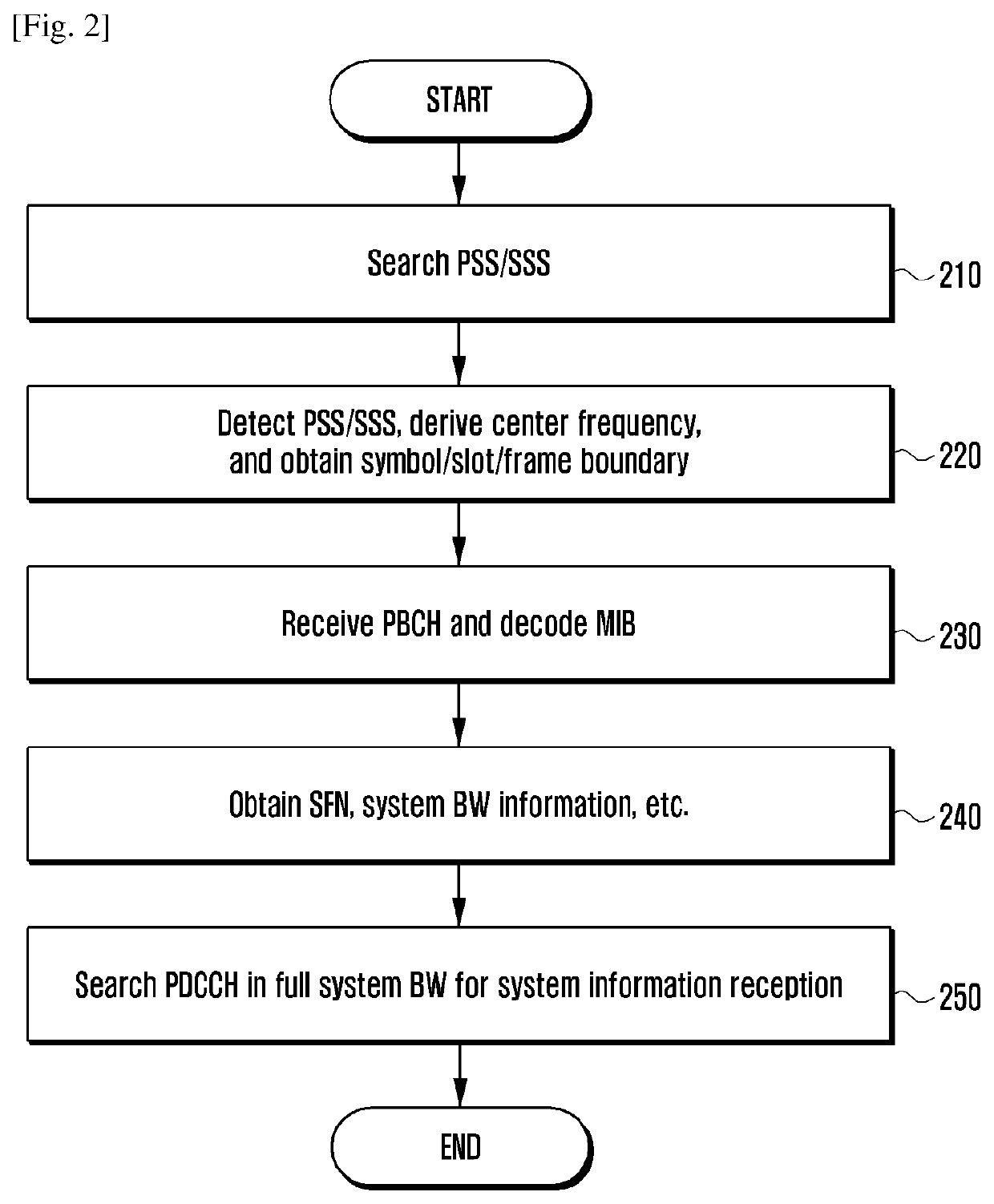 Method and apparatus of initial access in next generation cellular networks